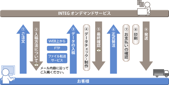 ご注文から納品までの流れ図